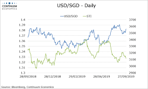 Forex Analysis Singapore Flows Usd Sgd Extends Gains As