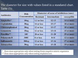 antibiotic susceptibility testing ppt download