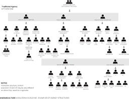 Advertising Agency Organization Adsubculture