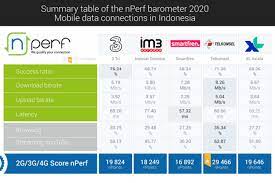 Ini daftar operator seluler tercepat versi opensignal 5 menit membaca oleh nadhillah kusindriani pada april 21, 2020. Operator Seluler Terbaik Indonesia 2020 Versi Nperf