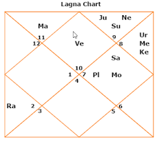 Rana Daggubati Horoscope And What Does It Tells About The
