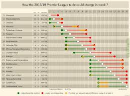 How The Premier League Table Could Change This Weekend 2018 19 Week 7 Troll Football