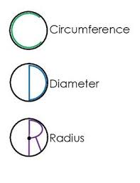 A Poster With The Letters C D And R To Help Students Remember The Difference Between Circumference Diamete 7th Grade Math Teacher Organization Circumference
