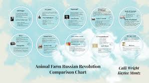 animal farm russian revolution comparison chart by calli