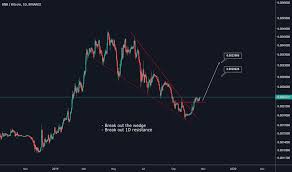 Bnb Chart Review For Binance Bnbbtc By Safe_signal Tradingview