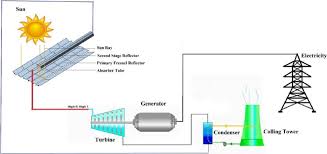 Modeling And Performance Simulation Of 100 Mw Lfr Based