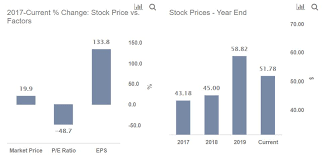 Joe tenebruso | jul 24, 2020. Further Downside For Intel Stock