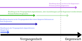 Man verwendet das past continuous (auch past progressive genannt) um einen vorgang auszudrücken, der in der vergangenheit stattgefunden hat und abgeschlossen ist. Die Zeiten Der Vergangenheit I Besser Englisch