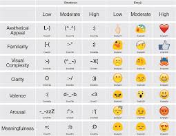 Lisbon Emoji And Emoticon Database Leed Norms For Emoji