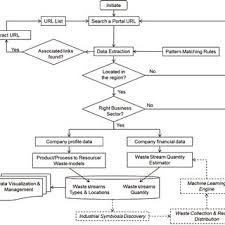 Process Flow Diagram Of All Waste Streams Get Rid Of