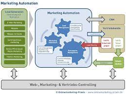 Marketing automation refers to software platforms and technologies designed for marketing departments and organizations to more effectively market on multiple channels online (such as email, social media, websites, etc.) and automate repetitive tasks. Marketing Automation Definition Onlinemarketing Praxis