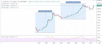 All things considered, this is a healthy technical correction after a significant price increase. Popular Analyst Sees Bitcoin Mirroring The 2012 Bull Run