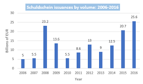 Schuldschein — schuldschein, schuldverschreibung, das schriftliche bekenntnis einer (sowohl eigenen als fremden) schuld zur eigenen vertretung, steht im eigentum des gläubigers (bürgerl. Ishka Investor S Guide What Is Schuldschein