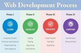 Web Development Process For More Visit Http Boredbees Com Index Php Web Development Information Technology Services Development