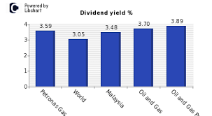 Petronas Gas Dividend Yield