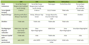 Saham adalah bentuk kepemilikan suatu perusahaan, biasanya dalam bentuk dokumen. Perbedaan Saham Dan Obligasi Yang Benar Adalah Berbagai Perbedaan
