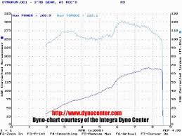 Power Of Stock Jdm Integra Type R