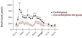 Even though glucagon offsets the insulinogenic effect of protein used for protein synthesis, it seems that the glucogenic portion of protein requires insulin. Yes A Low Carb Diet Greatly Lowers Your Insulin Diet Doctor