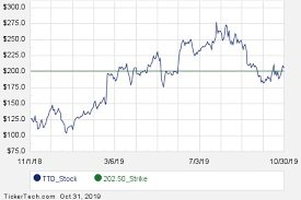 December 13th Options Now Available For The Trade Desk Ttd