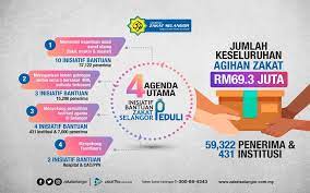 Happy 56th birthday sekolah alam shah… Bernama Lzs Allocates Rm69 3 Mln For Zakat Selangor Peduli Initiative