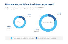 'tax relief' means that you either: What A Tax Relief Understanding The New Super Deduction Tax Rules The Accountancy Partnership