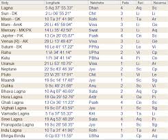 Decoding Saptamsa Chart D7 Understanding Delayed Progeny