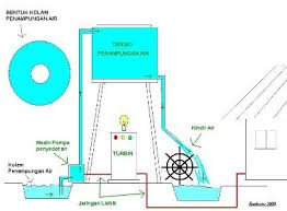 Hasil gambar untuk listrik tenaga air