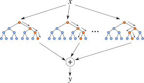 Random forest is a popular machine learning model that is commonly used for classification tasks as can be seen in many academic papers, kaggle competitions, and blog posts. Random Forest Regression Random Forest Regression Is A By Chaya Bakshi Level Up Coding