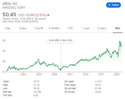 About an hour after market close, the. Ebay Vs Amazon Stock Both Good Sven Carlin