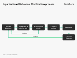Image result for Behavior Modification