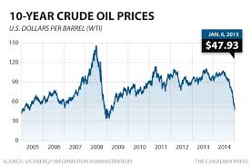 Barrel Price Oil Barrel Price History 2015