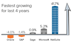 Adaptability has never been more important. Netsuite Vs Sage