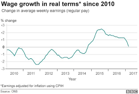 Uk Wage Growth Slows As Higher Inflation Starts To Bite