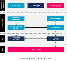 This method was deprecated in api level 29. Android Automotive Os Whitepaper Android Automotive Os Book