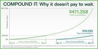 The tricky flip side is that if you aren't saving 20%, then that means your spending is higher. Uzivatel Shower Thoughts Na Twitteru 500 Why You Should Start Saving For Retirement Early Http T Co Zrjyfekxcd