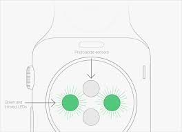 The heart beats irregularly and at a slower pace in heart block, the heart beats irregularly and more slowly than usual, potentially it can result from injury or damage to the heart muscle or heart valves. How Do Fitness Trackers Measure Your Heart Rate Exist