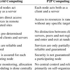 Using software applications designed to mediate the. Pdf P2p Business Applications Future And Directions