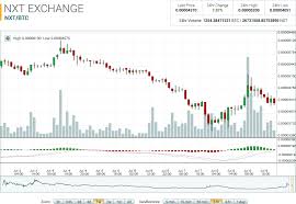 nxt market report nxt demand pushes price up 6 plus