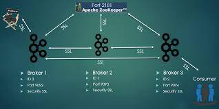 Kafka allows clients to connect over ssl. Apache Kafka Cluster With Ssl Security Iwconnect