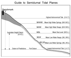 Sea Level Rise And Fall Part 2 Tide Gauges Watts Up