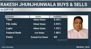 Rakesh jhunjhunwala success story is really inspiring for the new and old investors. Rakesh Jhunjhunwala Portfolio 2018 Latest Buys Sells Porinju Veliyath Dolly Khanna Forum