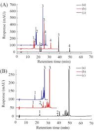 With up to 250 hz data collection rate, the detector meets both current and future hplc and uhplc detection challenges. Ultrasonic Assisted Extraction And High Speed Counter Current Chromatography Purification Of Zeaxanthin Dipalmitate From The Fruits Of Lycium Barbarum L Sciencedirect