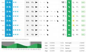 Learn How To Read A Surf Report For Beginners Cornish Wave