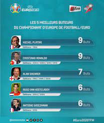 The new uefa club competition. Le Classement Des 5 Meilleurs Buteurs De La Coupe D Europe Maderpost