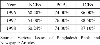 Islamic banks are by far the biggest players in the islamic finance industry. Comperative Analysis Of Loan Recovery Among Nationalized Private And Islamic Commercial Banks Of Bangladesh Semantic Scholar