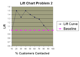 Lift Charts