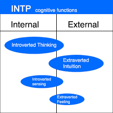 Intp Cognitive Functions Chart Intuitive Musician