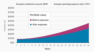 How to buy mutual funds. Index Funds Etfs Charles Schwab