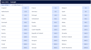 Euro 2021 tips, previews & schedule. Euro 2020 Betting Guide Predictions Free Bets Latest Info