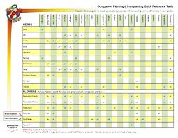 companion planting and interplanting quick reference table